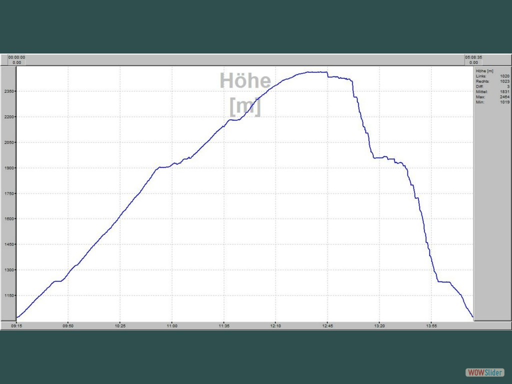 Hhen- / Zeitprofil   Hoher Gll