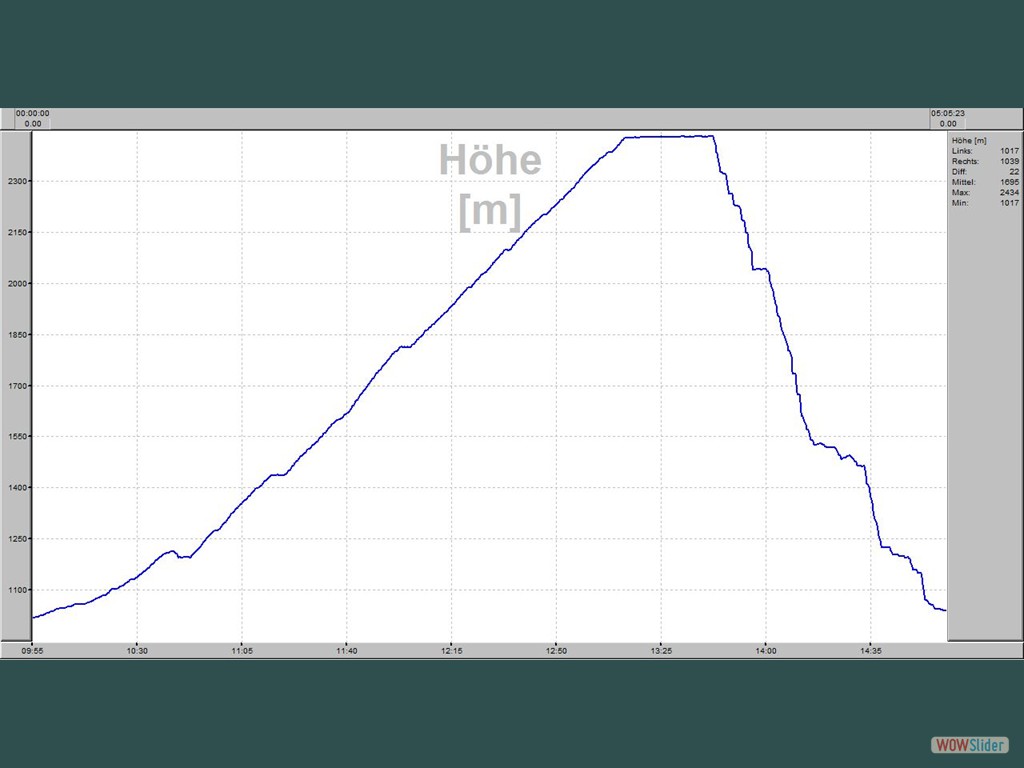 Hhen- / Zeitprofil   Marterlkopf
