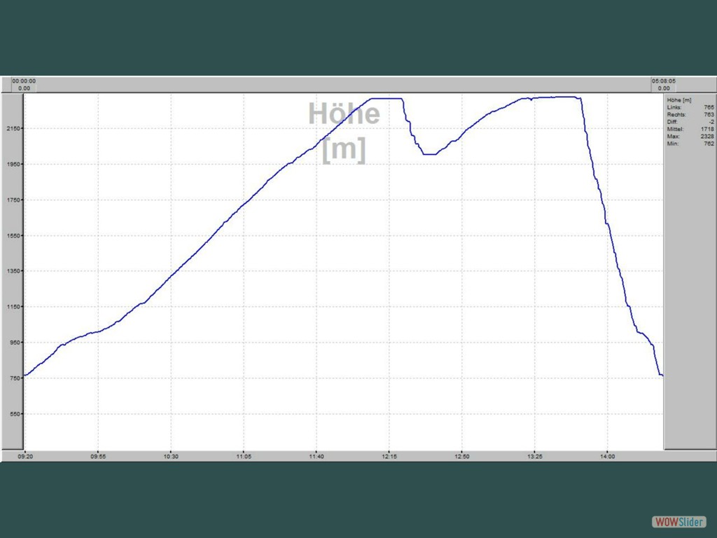 Hhen- / Zeitprofil  Watzmankar 3.tes Kind und Skischarte
