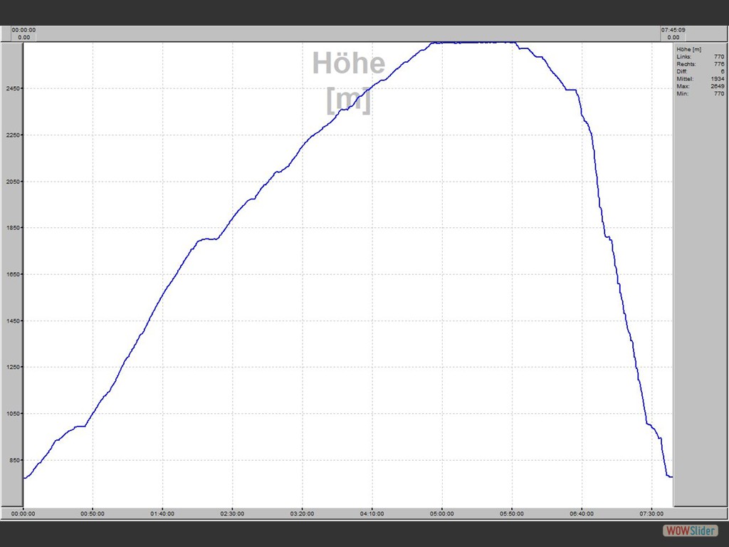 Hhen- / Zeitprofil  Watzmann Hocheck.