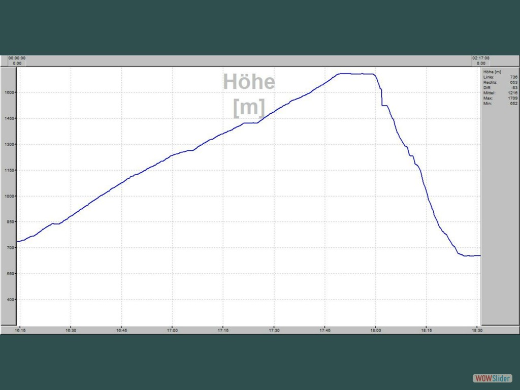 Hhen- / Zeitprofil   Hochfelln