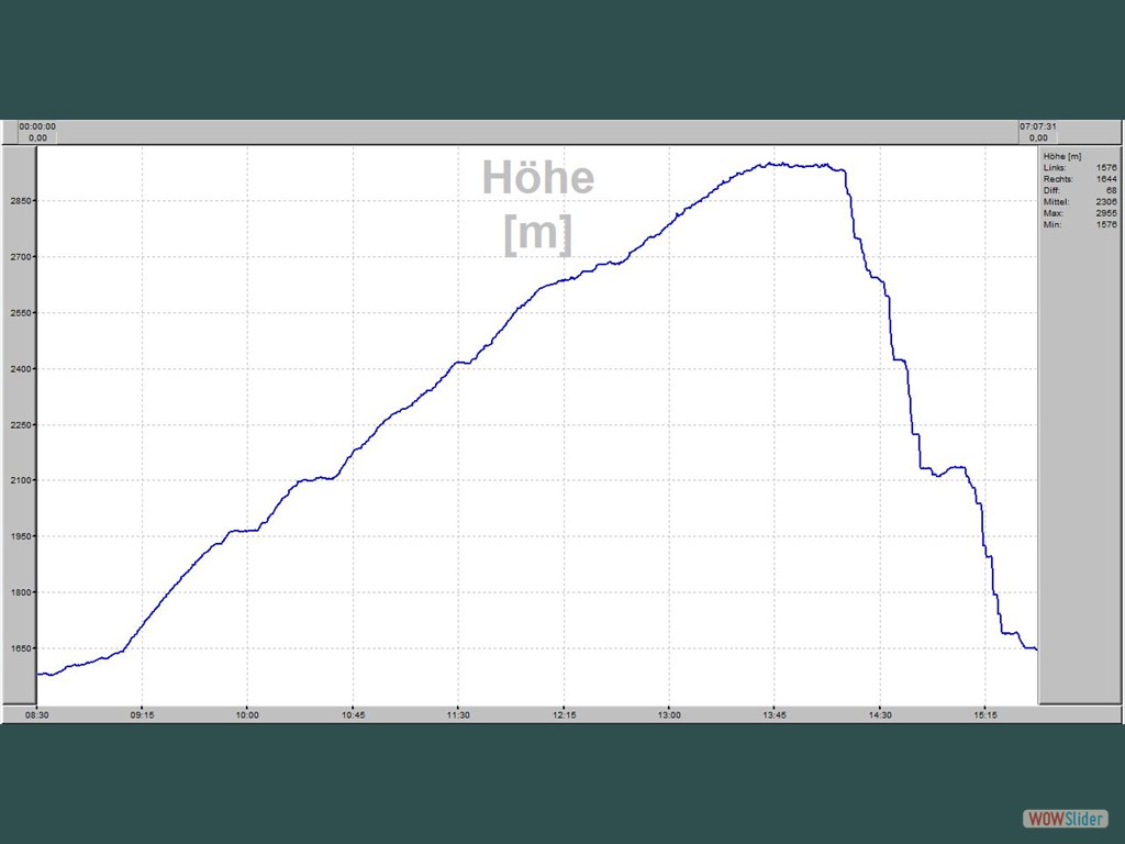 Hhen- / Zeitprofil   Vorderer Gesselkopf