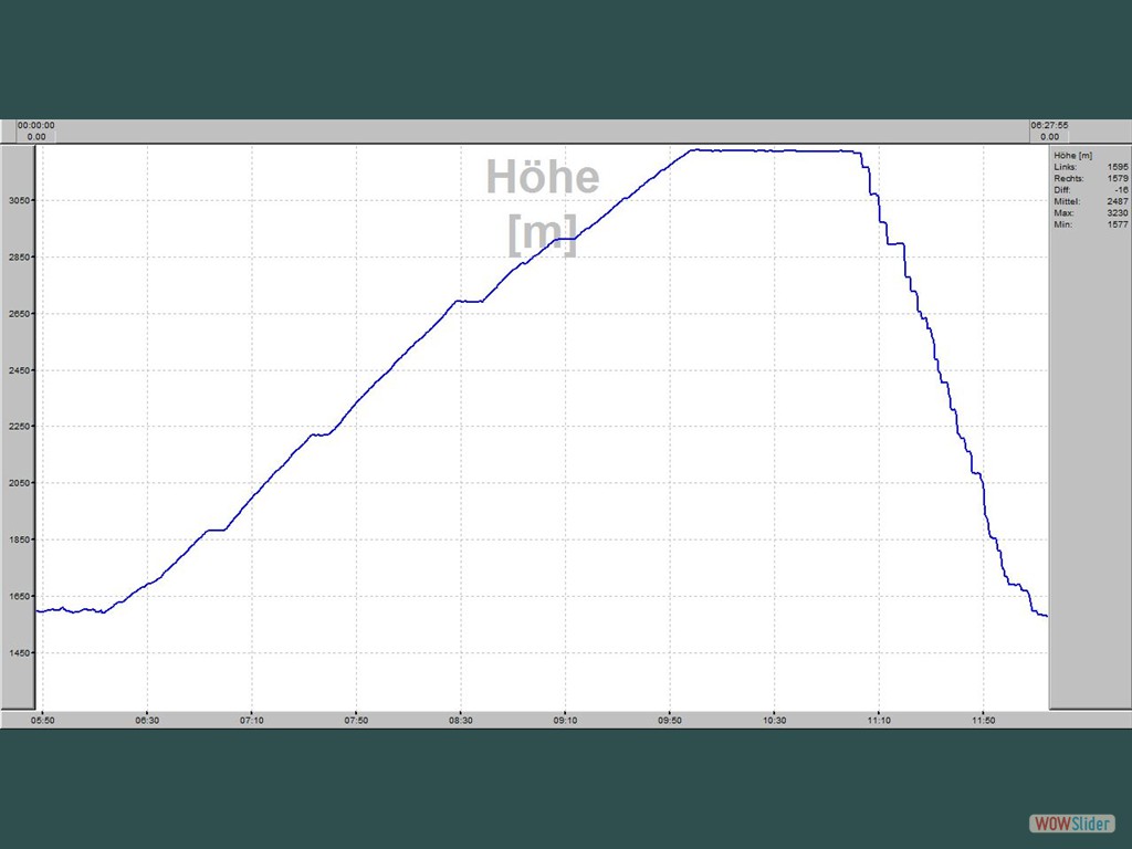 Hhen- / Zeitprofil   Hocharn