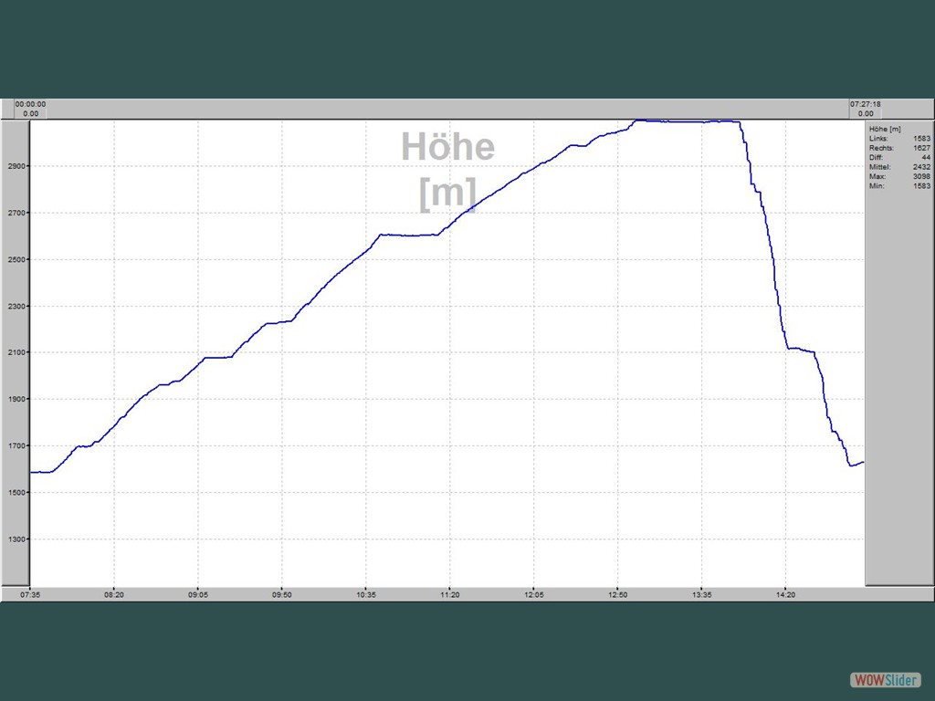 Hhen- / Zeitprofil   Schareck