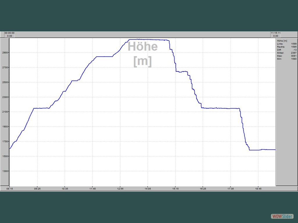 Hhen- / Zeitprofil   Hoher Sonnblick