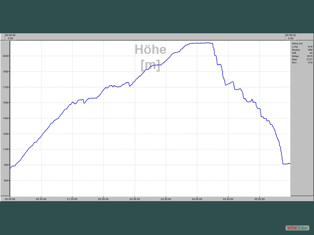 Hhen-/Zeitprofil  Mitterkogel