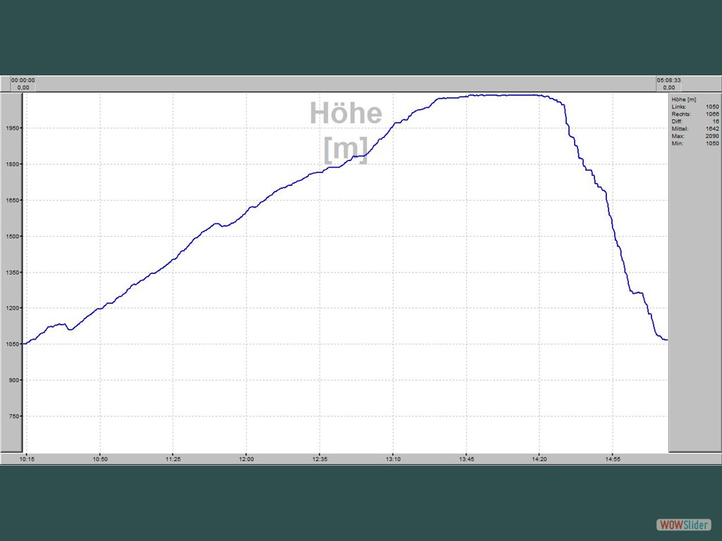 Hhen- / Zeitprofil   Sonnspitze