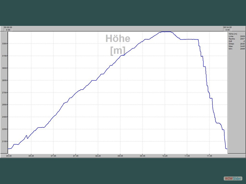 Hhen- / Zeitprofil   Schwemser Spitze